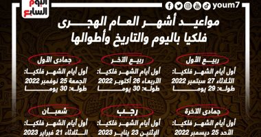 باليوم والتاريخ مواعيد أشهر العام الهجرى فلكيا.. رمضان الخميس 23 مارس