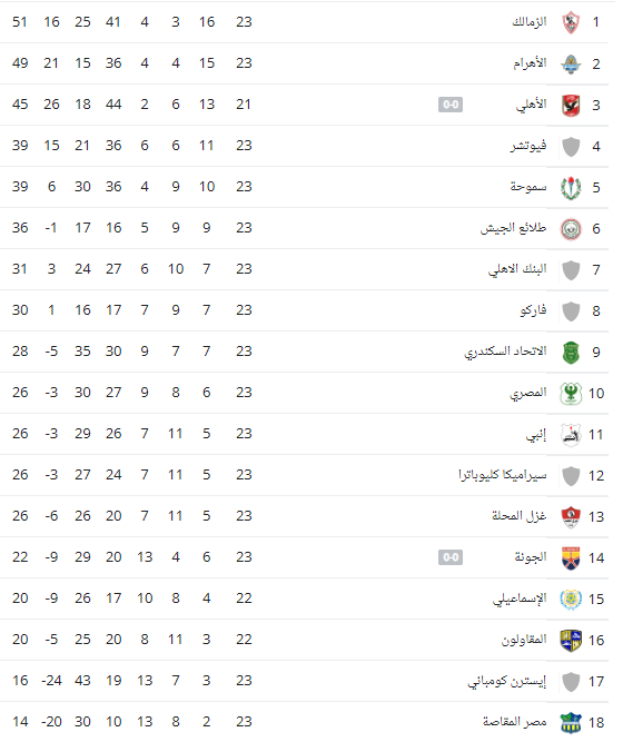 جدول ترتيب الدوري